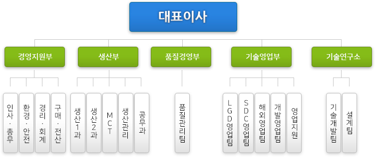 조직도