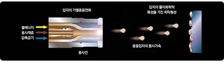 용사의 정의 및 원리