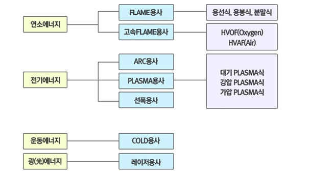 에너지원에 따른 분류