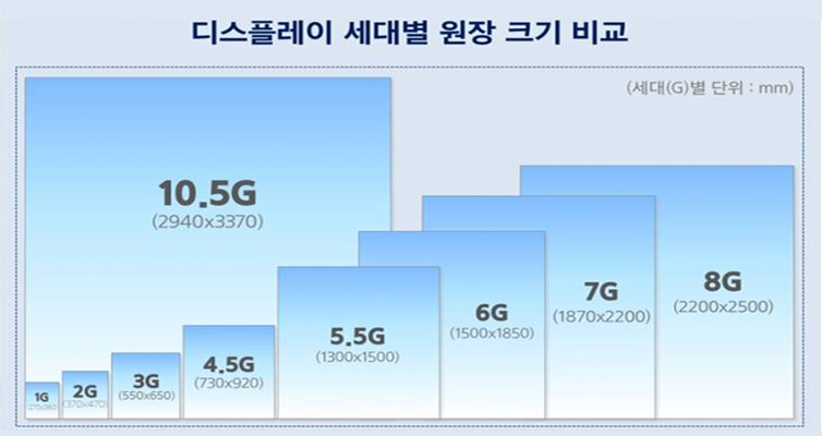 디스플레이 세대별 원장 크기 비교