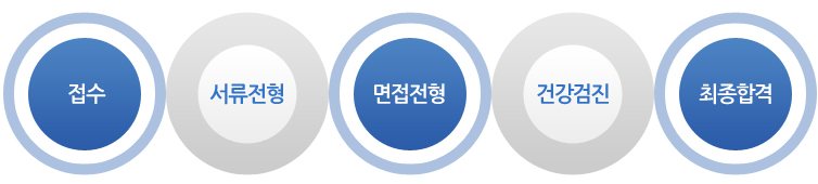 접수-서류전형-면접전형-건강검진-최종합격