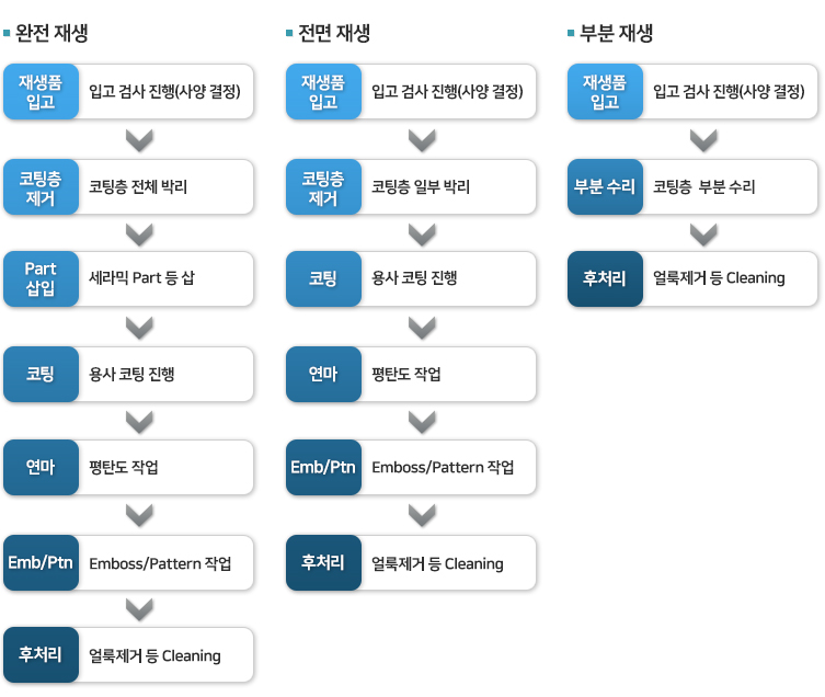 재생 Process